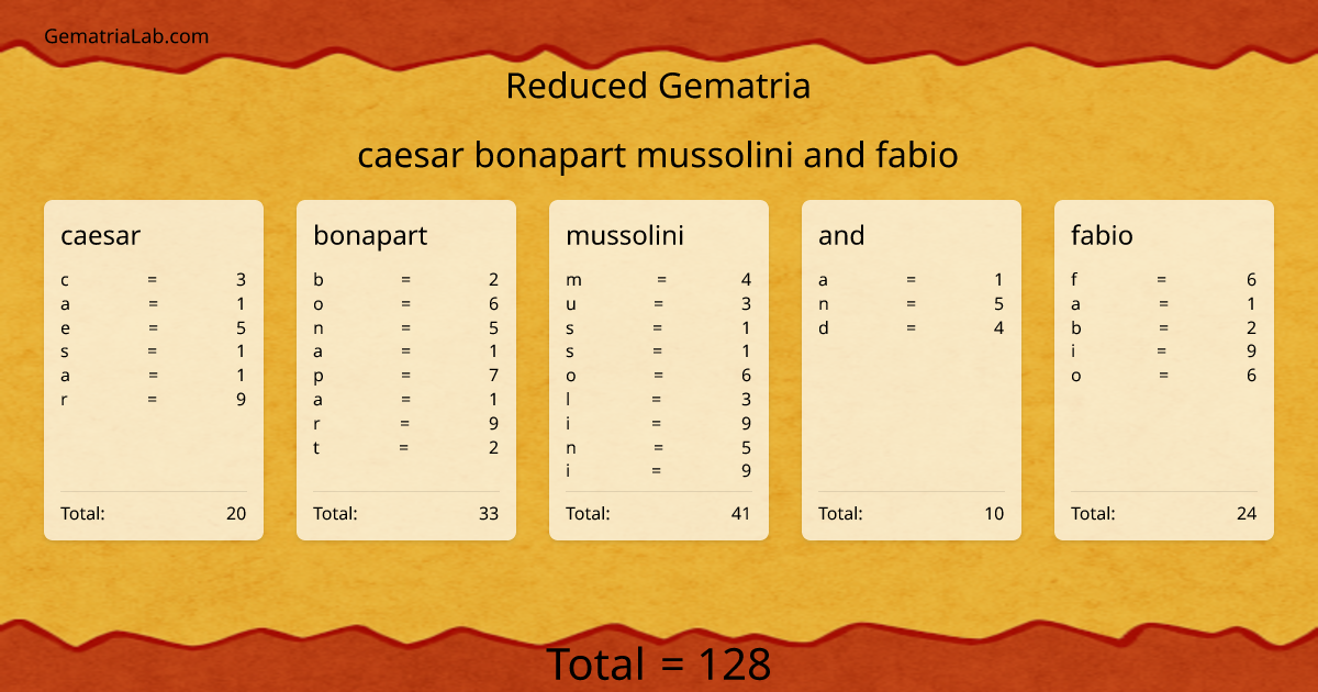 caesar bonapart mussolini and fabio in reduced Gematria